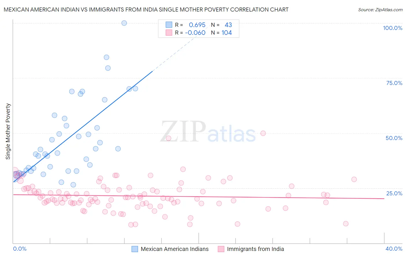 Mexican American Indian vs Immigrants from India Single Mother Poverty