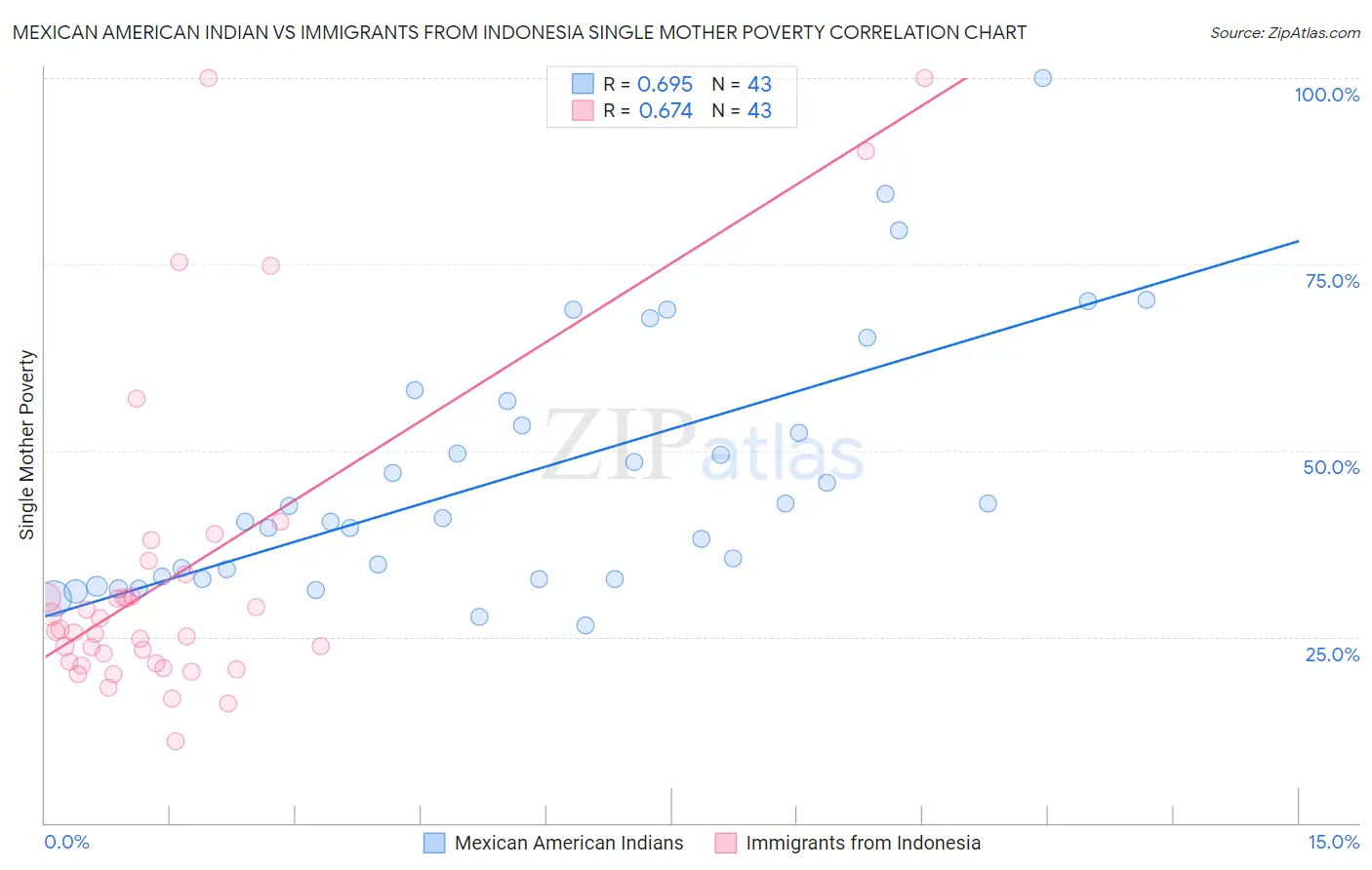 Mexican American Indian vs Immigrants from Indonesia Single Mother Poverty