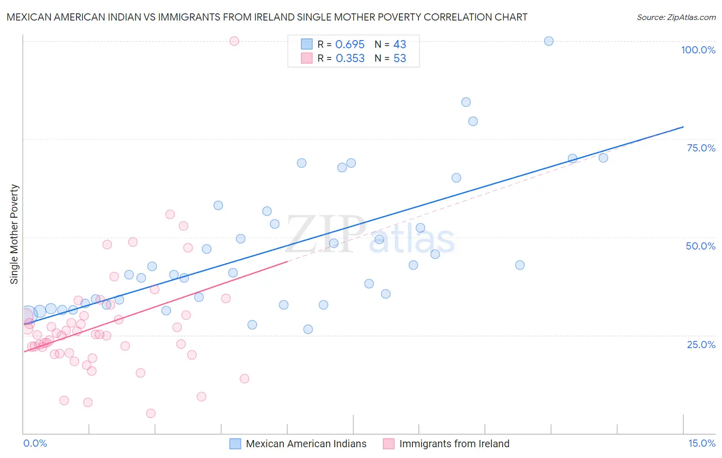Mexican American Indian vs Immigrants from Ireland Single Mother Poverty