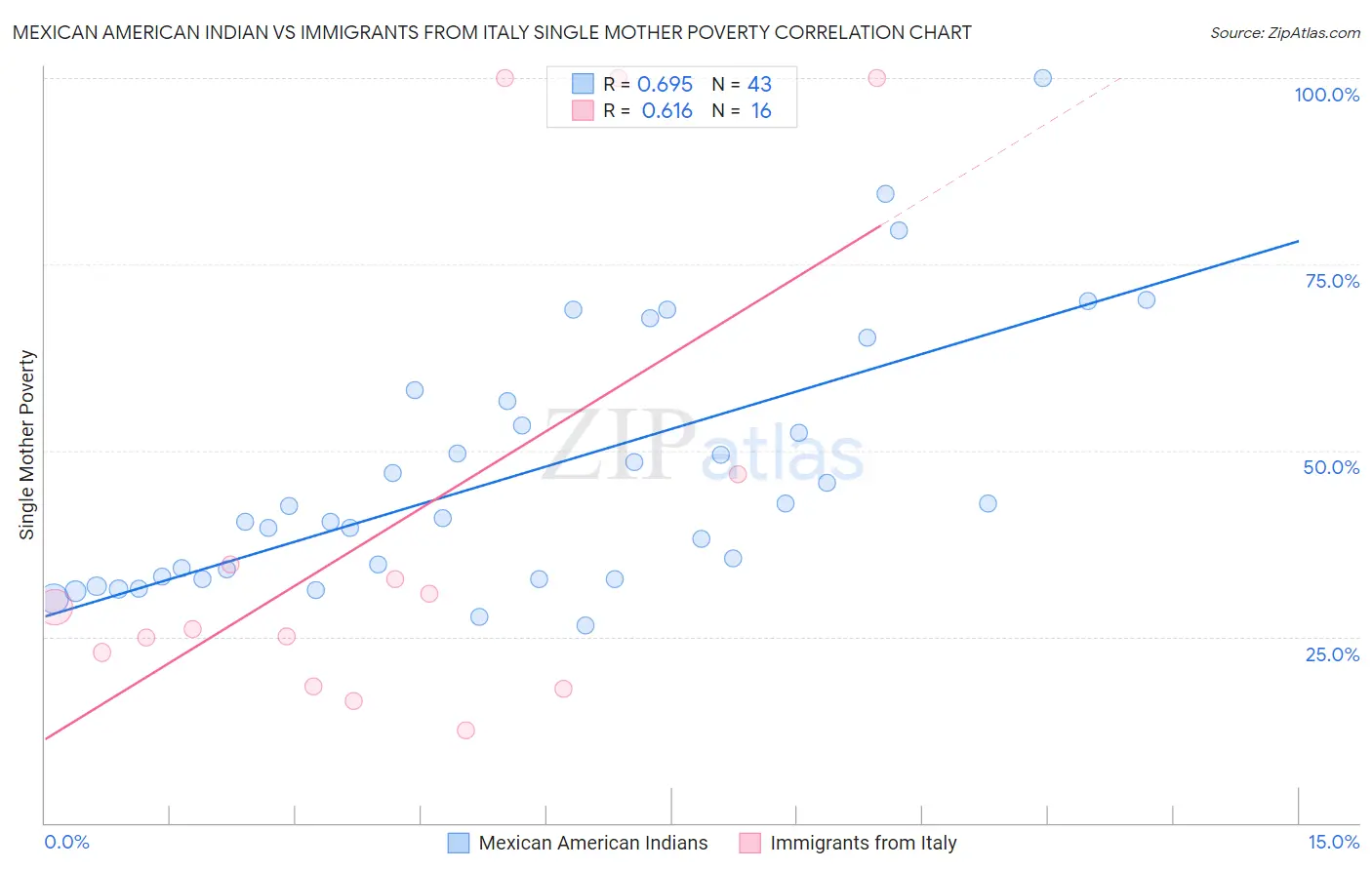 Mexican American Indian vs Immigrants from Italy Single Mother Poverty