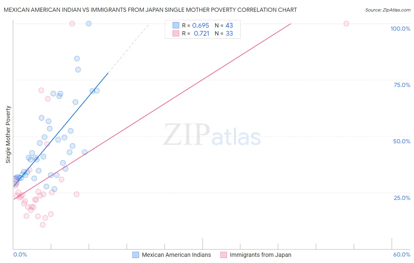Mexican American Indian vs Immigrants from Japan Single Mother Poverty