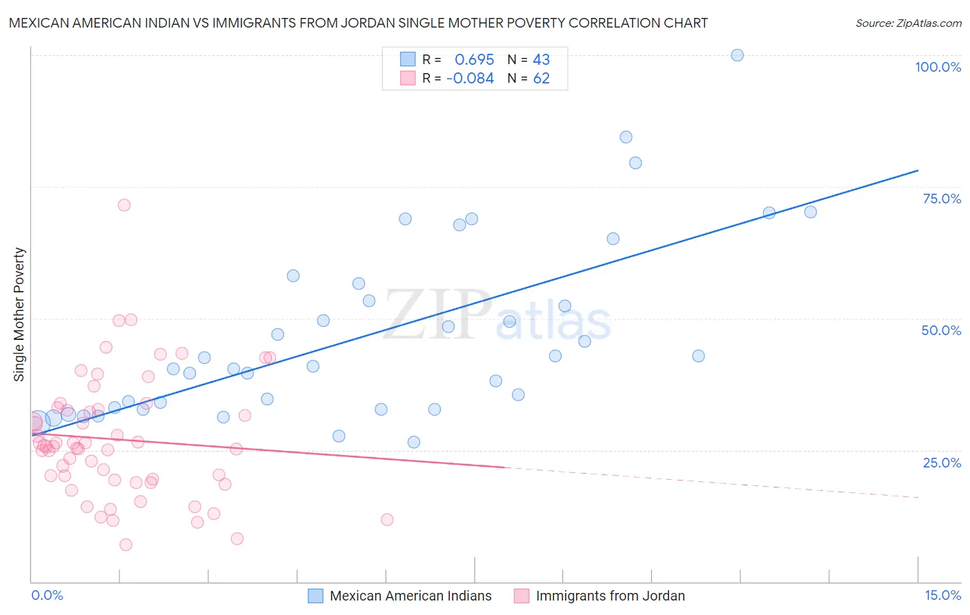 Mexican American Indian vs Immigrants from Jordan Single Mother Poverty