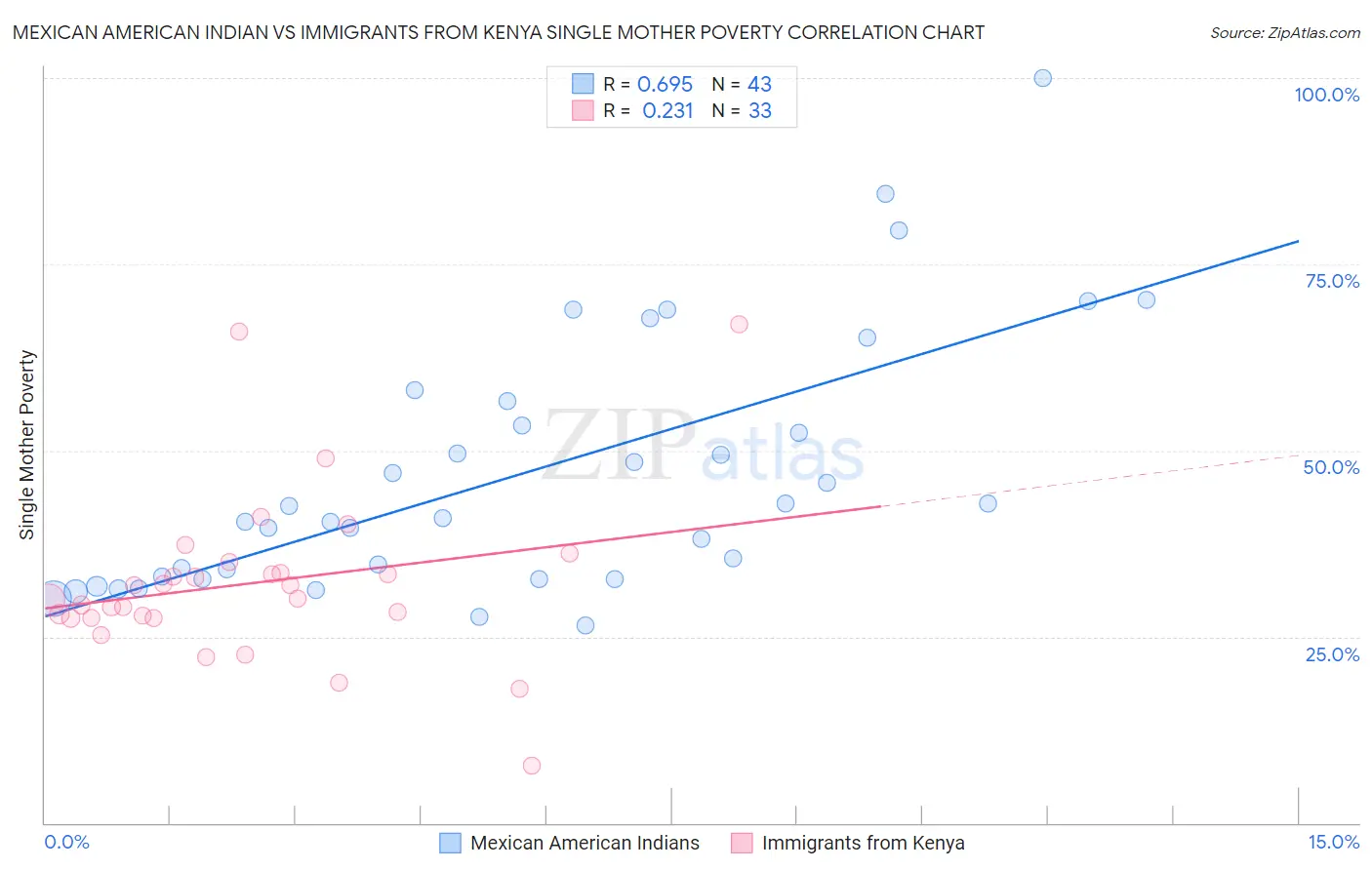 Mexican American Indian vs Immigrants from Kenya Single Mother Poverty