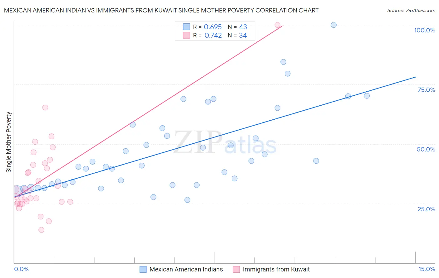 Mexican American Indian vs Immigrants from Kuwait Single Mother Poverty