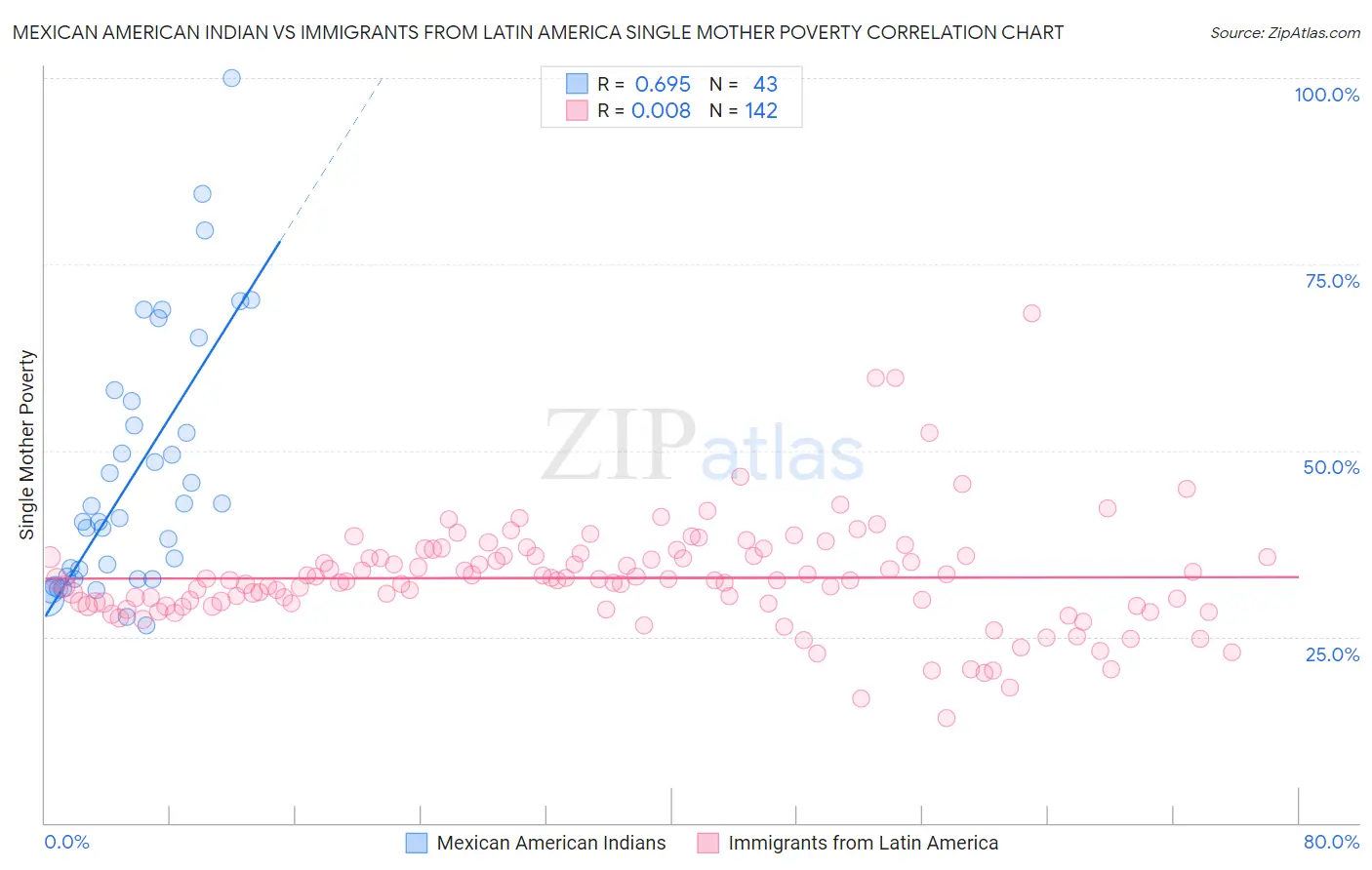 Mexican American Indian vs Immigrants from Latin America Single Mother Poverty