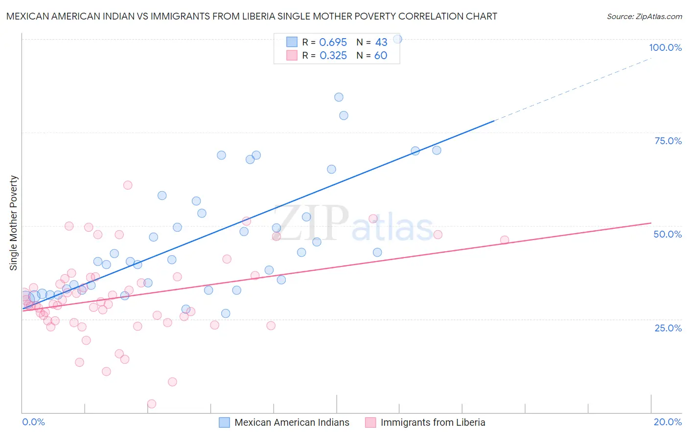 Mexican American Indian vs Immigrants from Liberia Single Mother Poverty