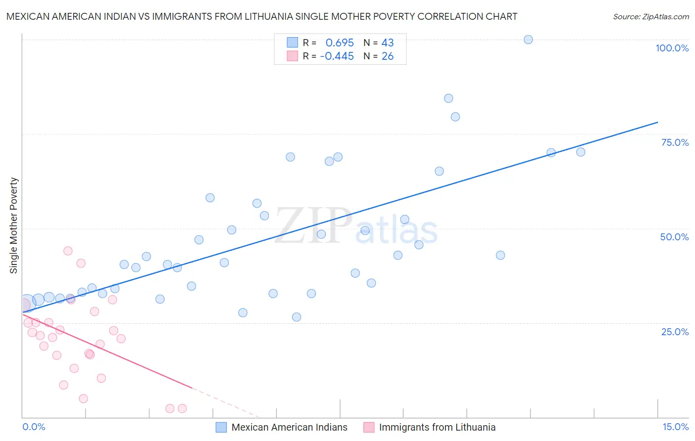 Mexican American Indian vs Immigrants from Lithuania Single Mother Poverty