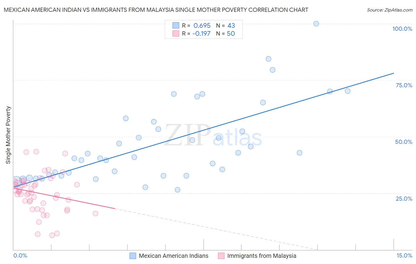 Mexican American Indian vs Immigrants from Malaysia Single Mother Poverty