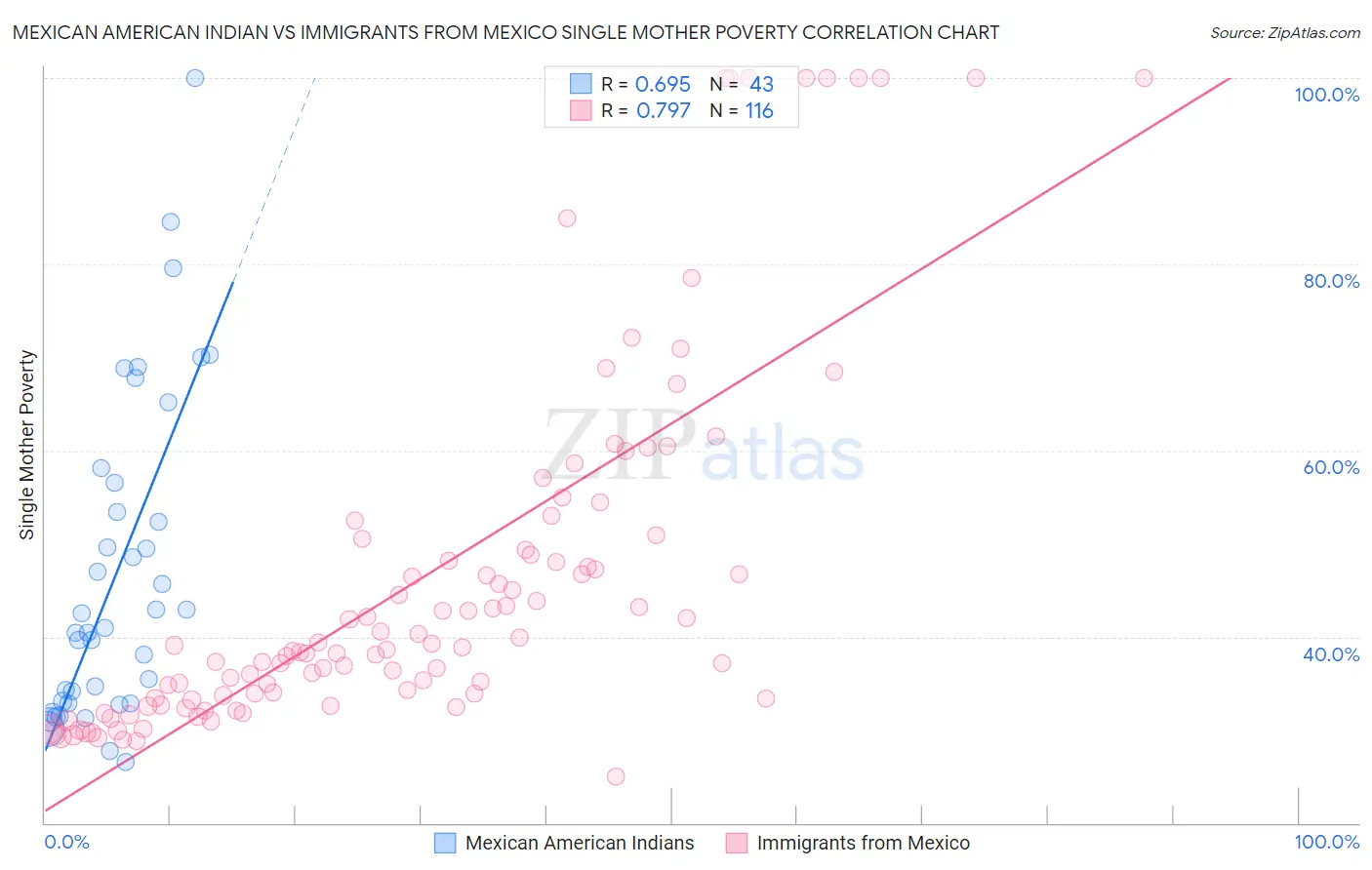 Mexican American Indian vs Immigrants from Mexico Single Mother Poverty