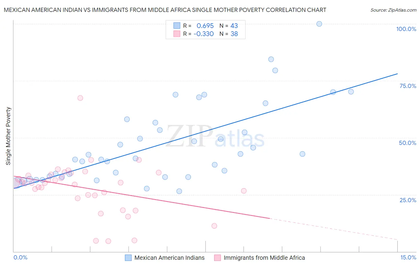 Mexican American Indian vs Immigrants from Middle Africa Single Mother Poverty