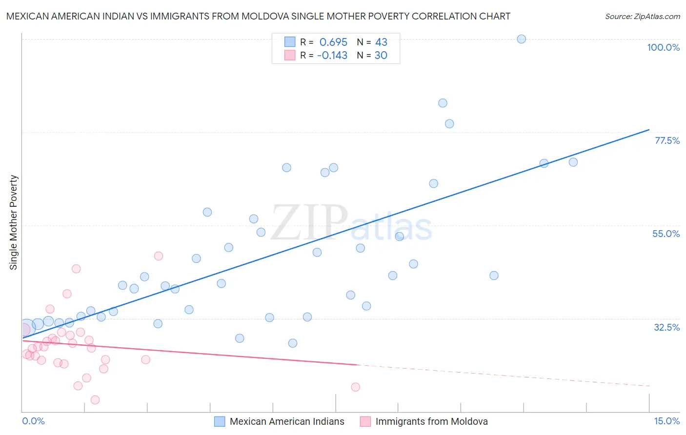 Mexican American Indian vs Immigrants from Moldova Single Mother Poverty