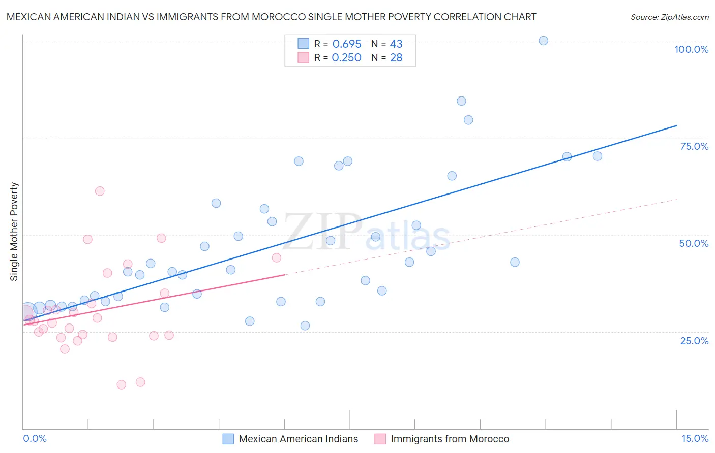 Mexican American Indian vs Immigrants from Morocco Single Mother Poverty