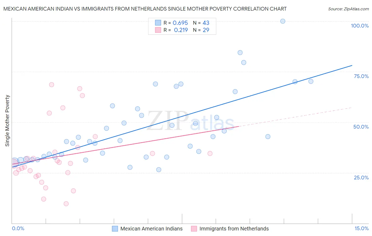 Mexican American Indian vs Immigrants from Netherlands Single Mother Poverty