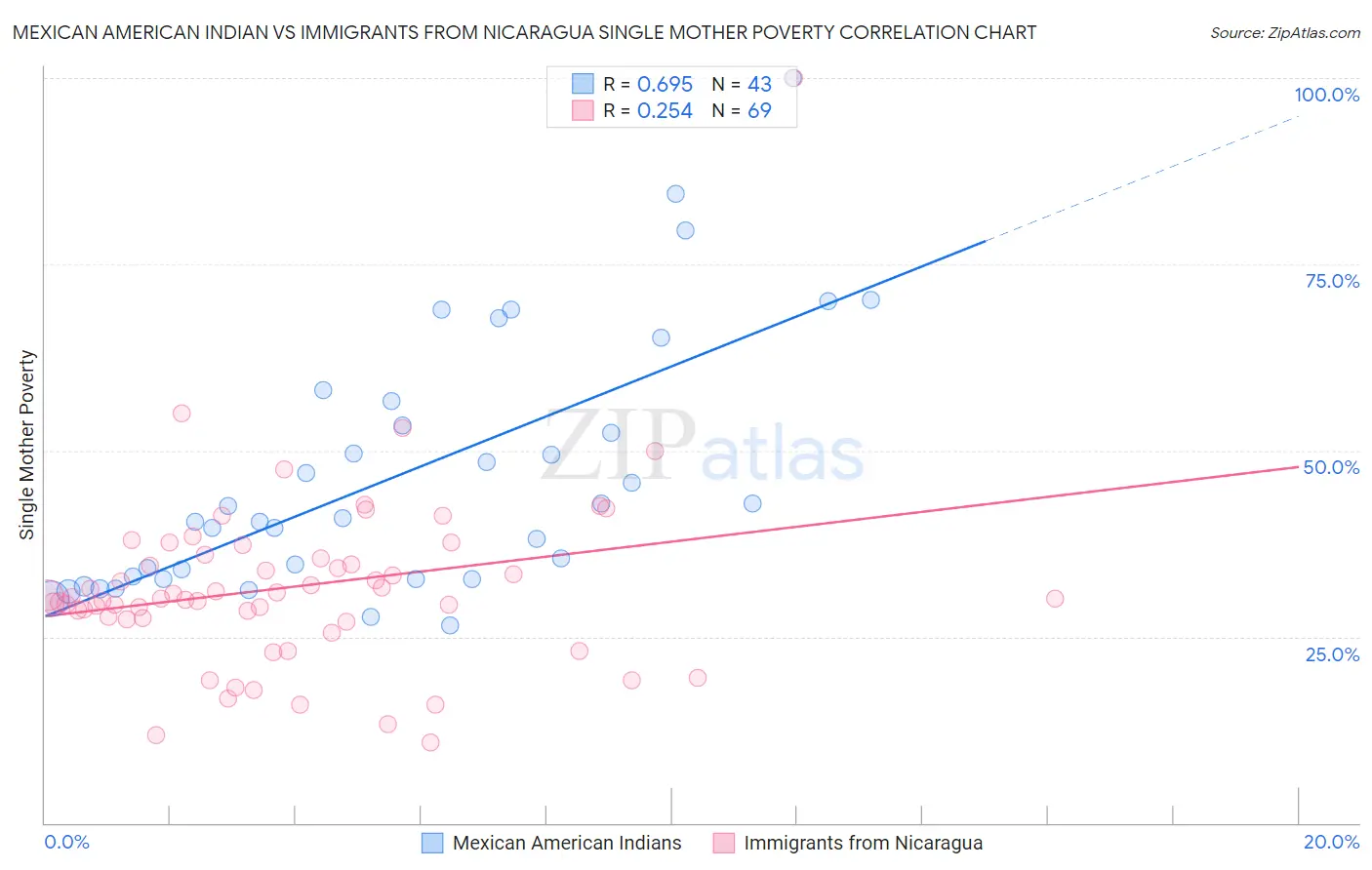 Mexican American Indian vs Immigrants from Nicaragua Single Mother Poverty