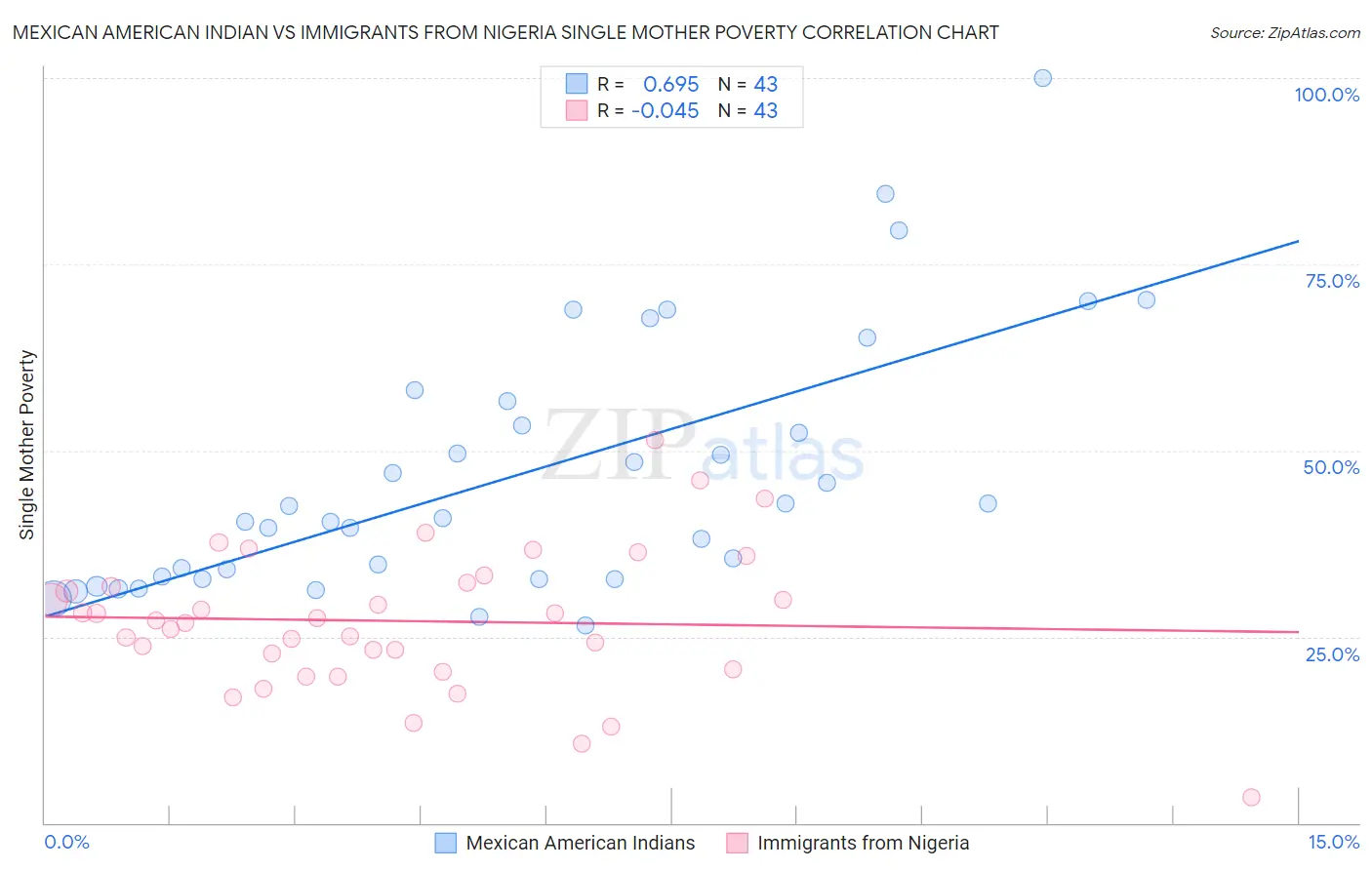 Mexican American Indian vs Immigrants from Nigeria Single Mother Poverty