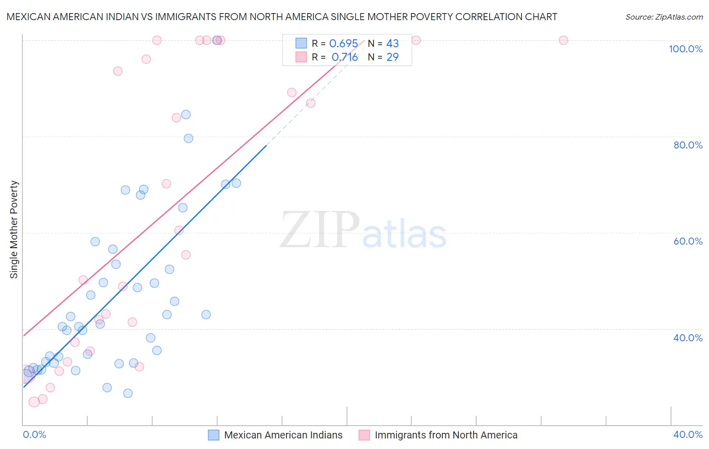 Mexican American Indian vs Immigrants from North America Single Mother Poverty