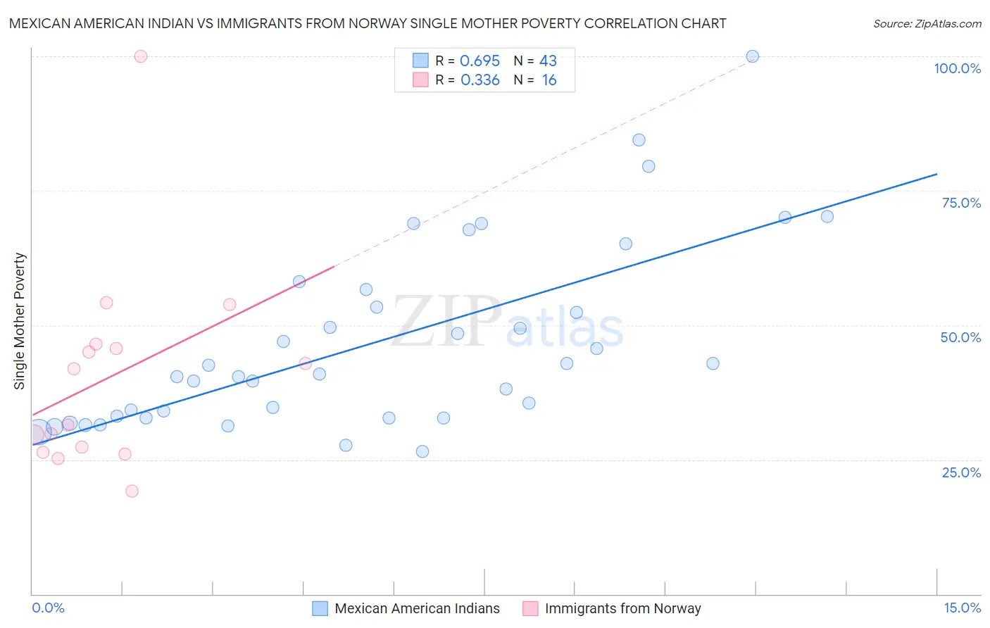 Mexican American Indian vs Immigrants from Norway Single Mother Poverty