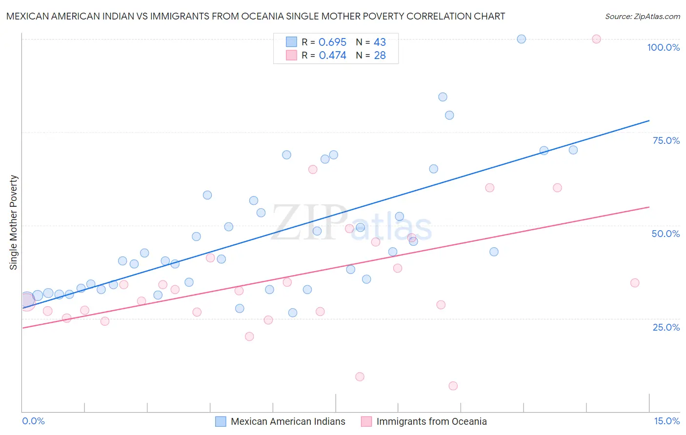 Mexican American Indian vs Immigrants from Oceania Single Mother Poverty