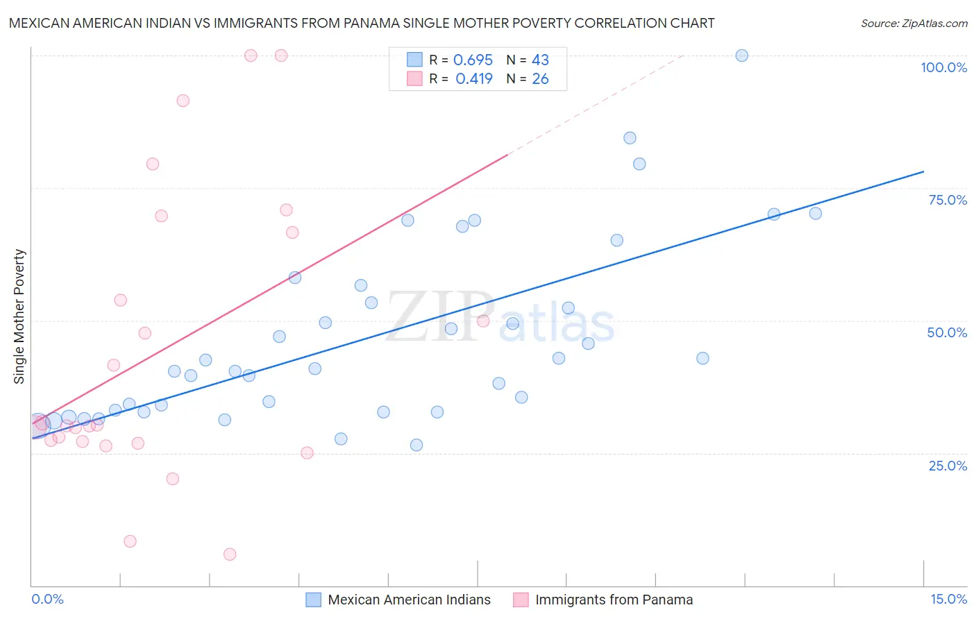 Mexican American Indian vs Immigrants from Panama Single Mother Poverty