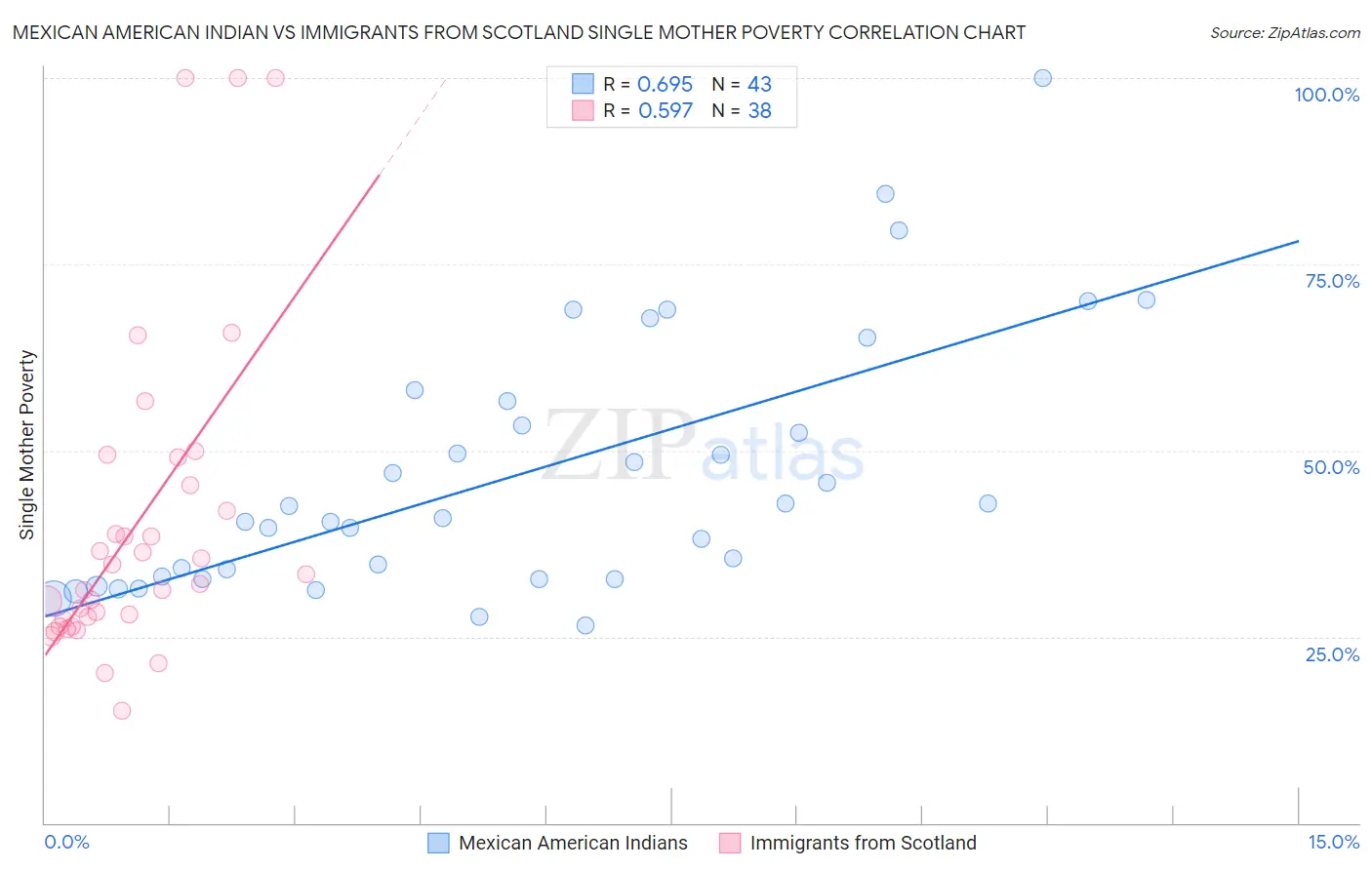 Mexican American Indian vs Immigrants from Scotland Single Mother Poverty