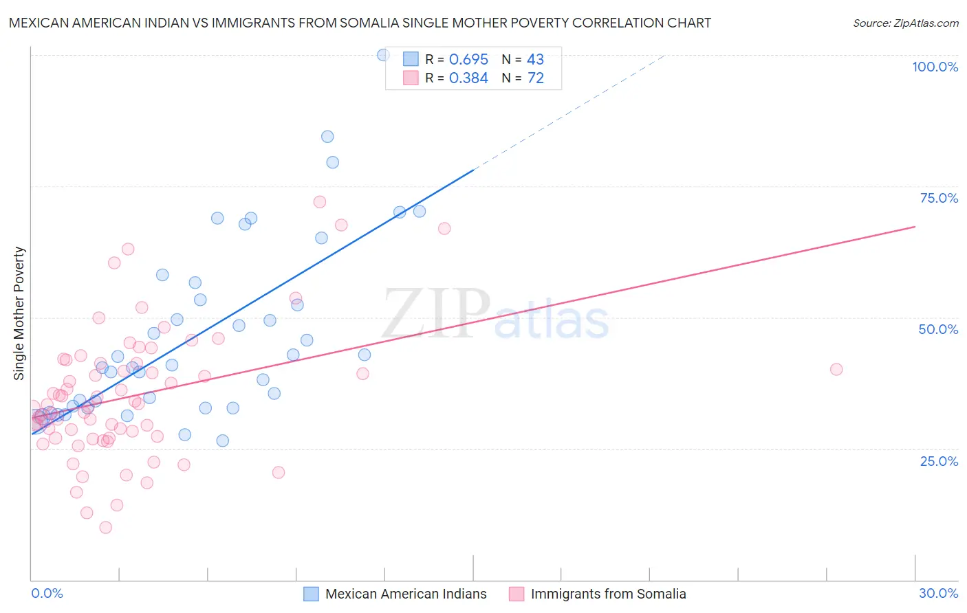 Mexican American Indian vs Immigrants from Somalia Single Mother Poverty