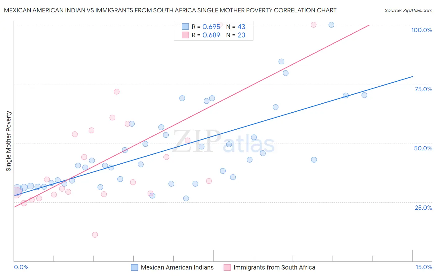 Mexican American Indian vs Immigrants from South Africa Single Mother Poverty