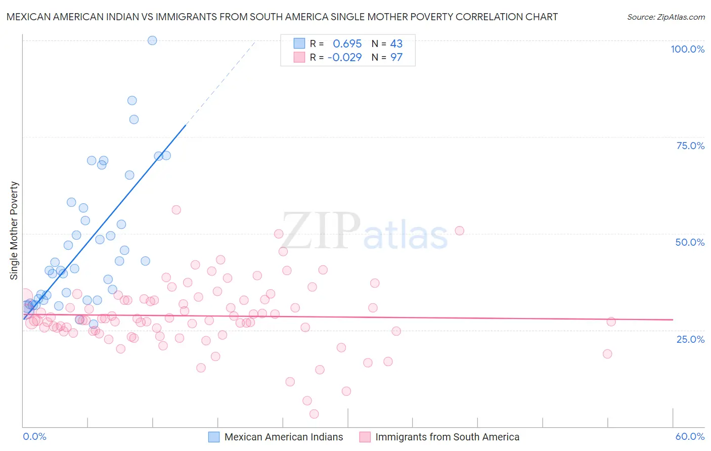 Mexican American Indian vs Immigrants from South America Single Mother Poverty