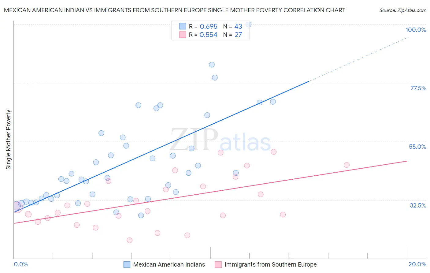 Mexican American Indian vs Immigrants from Southern Europe Single Mother Poverty