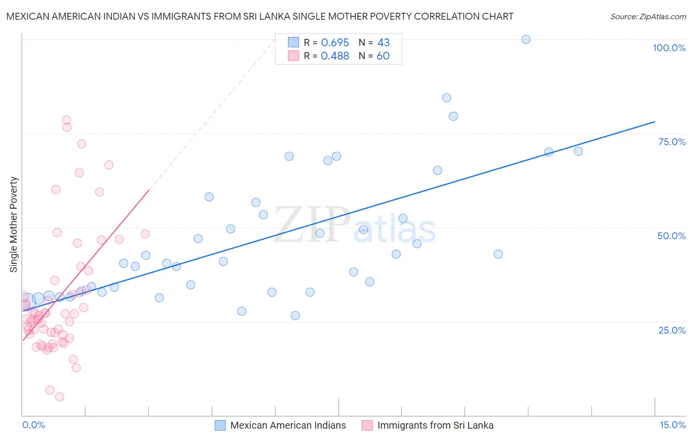 Mexican American Indian vs Immigrants from Sri Lanka Single Mother Poverty