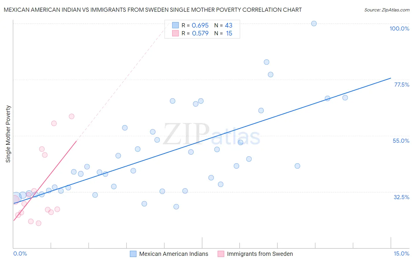 Mexican American Indian vs Immigrants from Sweden Single Mother Poverty