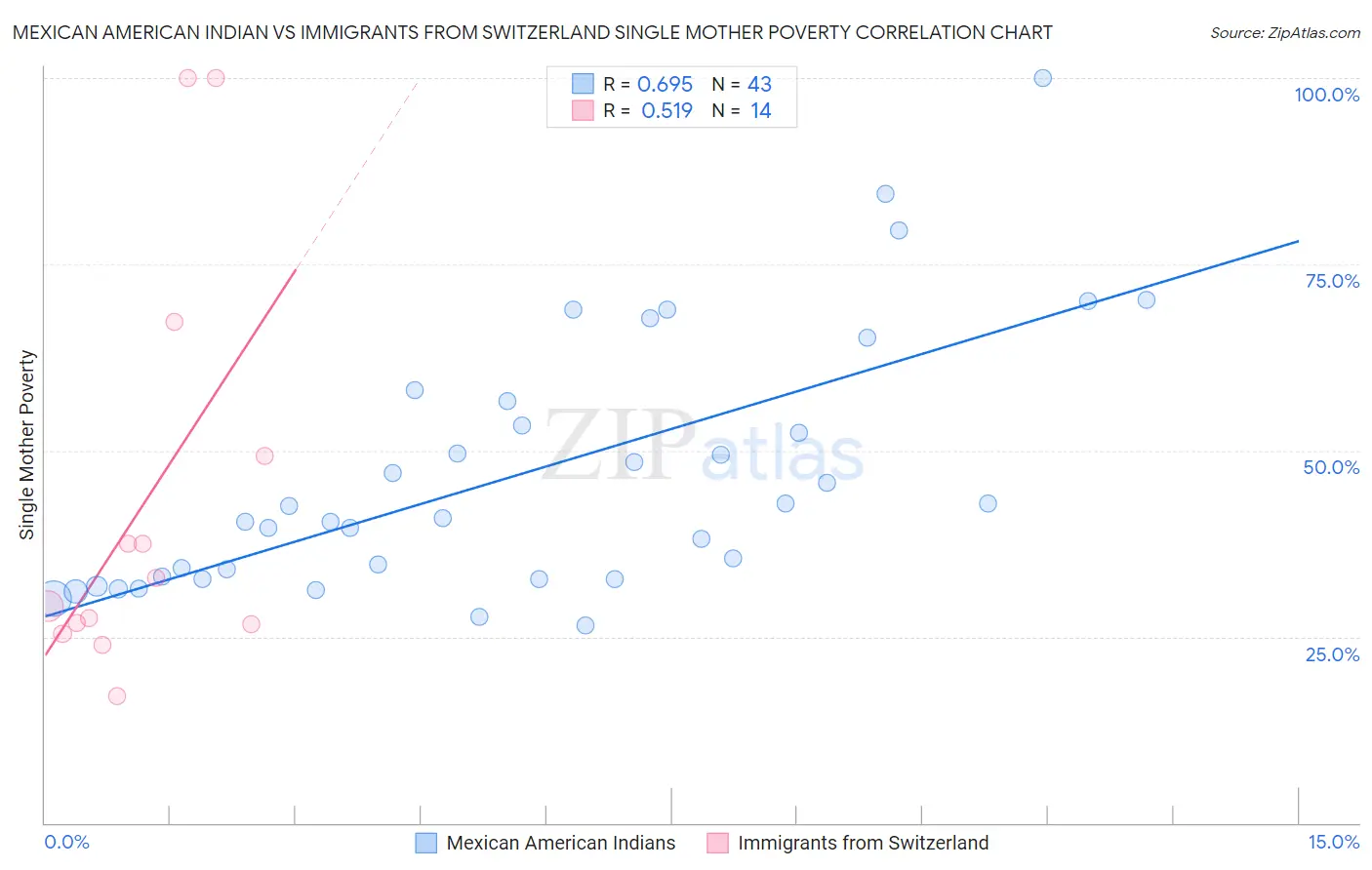 Mexican American Indian vs Immigrants from Switzerland Single Mother Poverty
