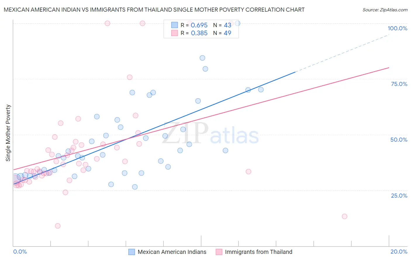 Mexican American Indian vs Immigrants from Thailand Single Mother Poverty