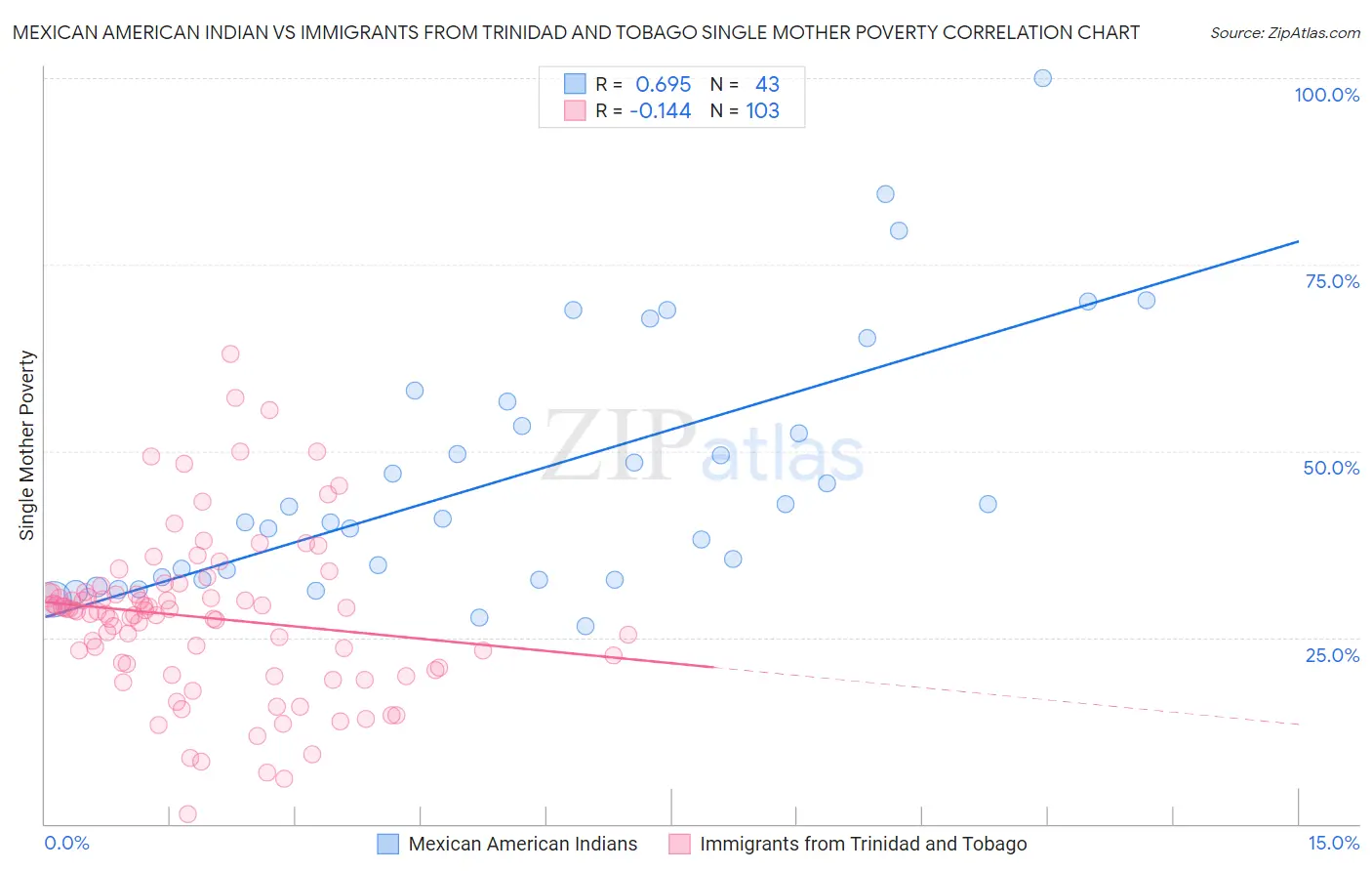 Mexican American Indian vs Immigrants from Trinidad and Tobago Single Mother Poverty