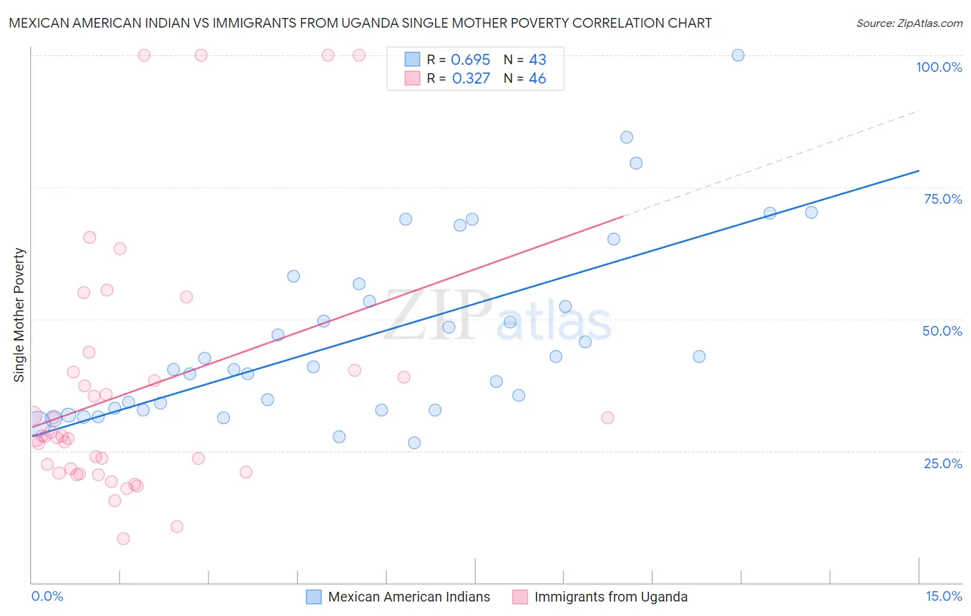 Mexican American Indian vs Immigrants from Uganda Single Mother Poverty