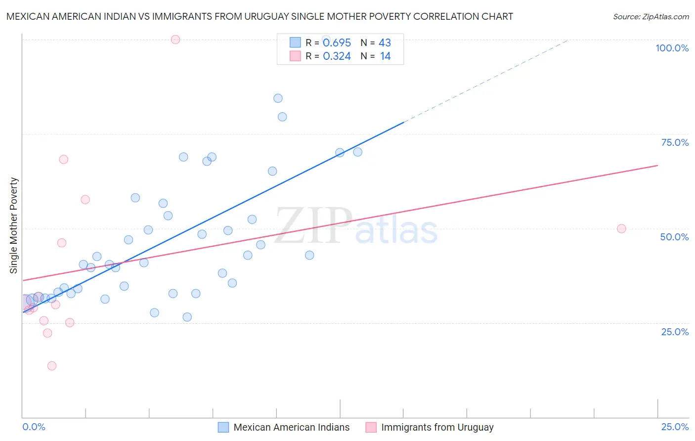 Mexican American Indian vs Immigrants from Uruguay Single Mother Poverty