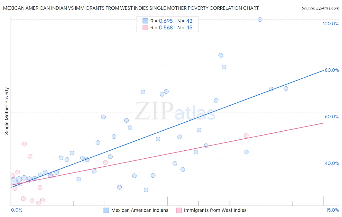 Mexican American Indian vs Immigrants from West Indies Single Mother Poverty
