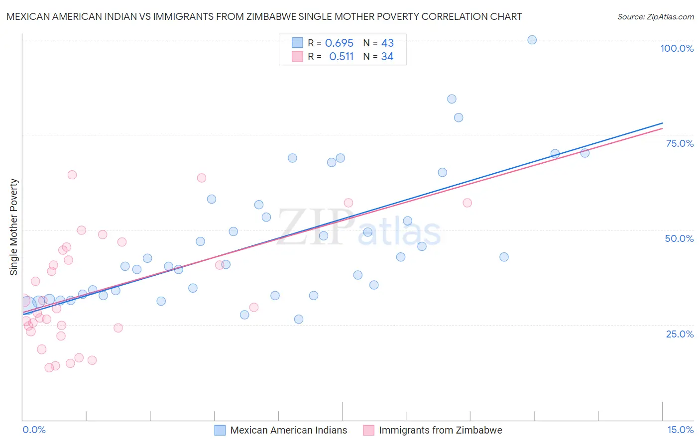 Mexican American Indian vs Immigrants from Zimbabwe Single Mother Poverty