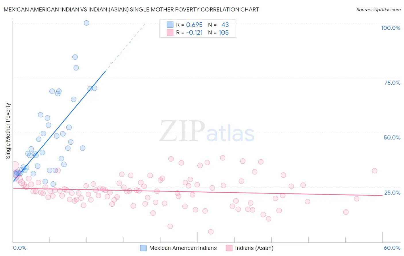 Mexican American Indian vs Indian (Asian) Single Mother Poverty