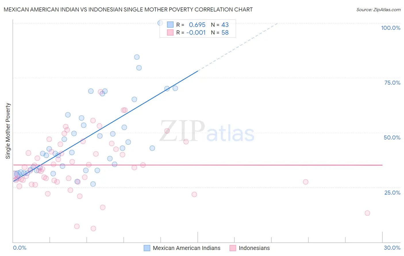 Mexican American Indian vs Indonesian Single Mother Poverty