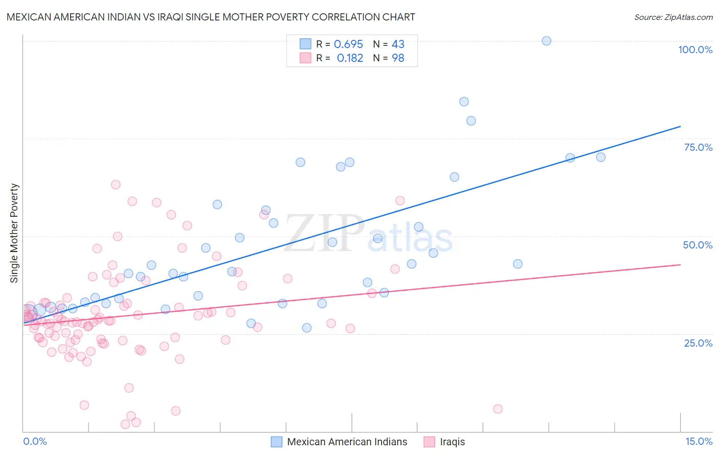 Mexican American Indian vs Iraqi Single Mother Poverty