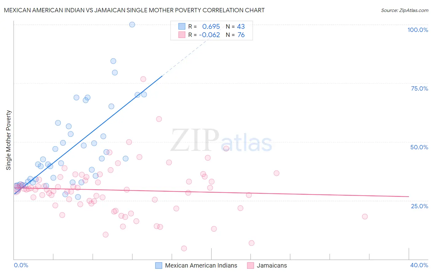 Mexican American Indian vs Jamaican Single Mother Poverty