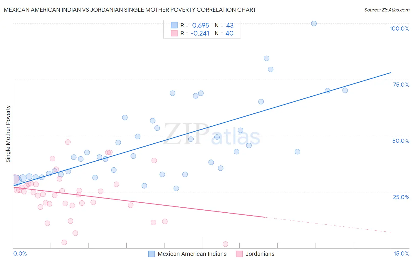 Mexican American Indian vs Jordanian Single Mother Poverty