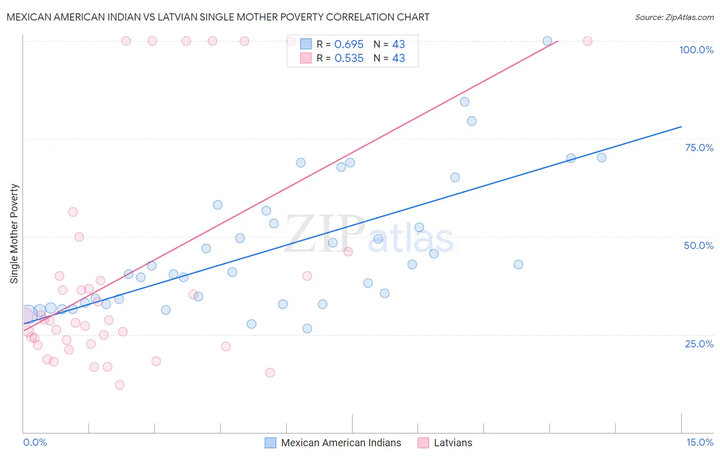 Mexican American Indian vs Latvian Single Mother Poverty