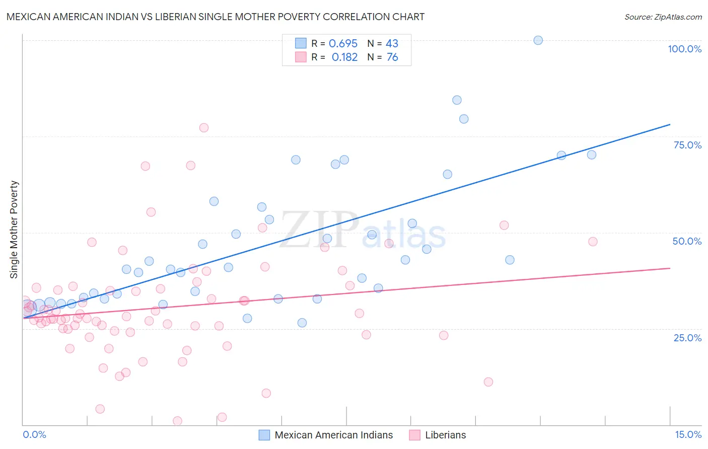 Mexican American Indian vs Liberian Single Mother Poverty