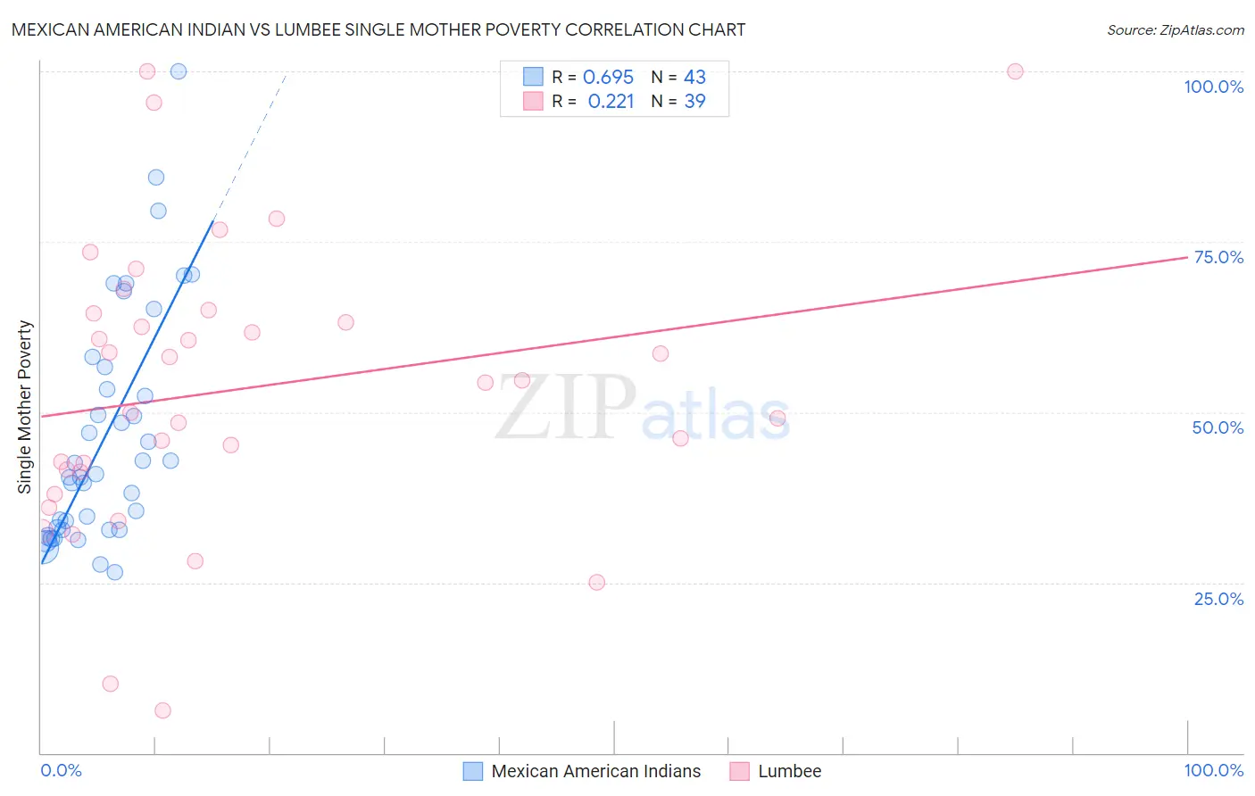 Mexican American Indian vs Lumbee Single Mother Poverty