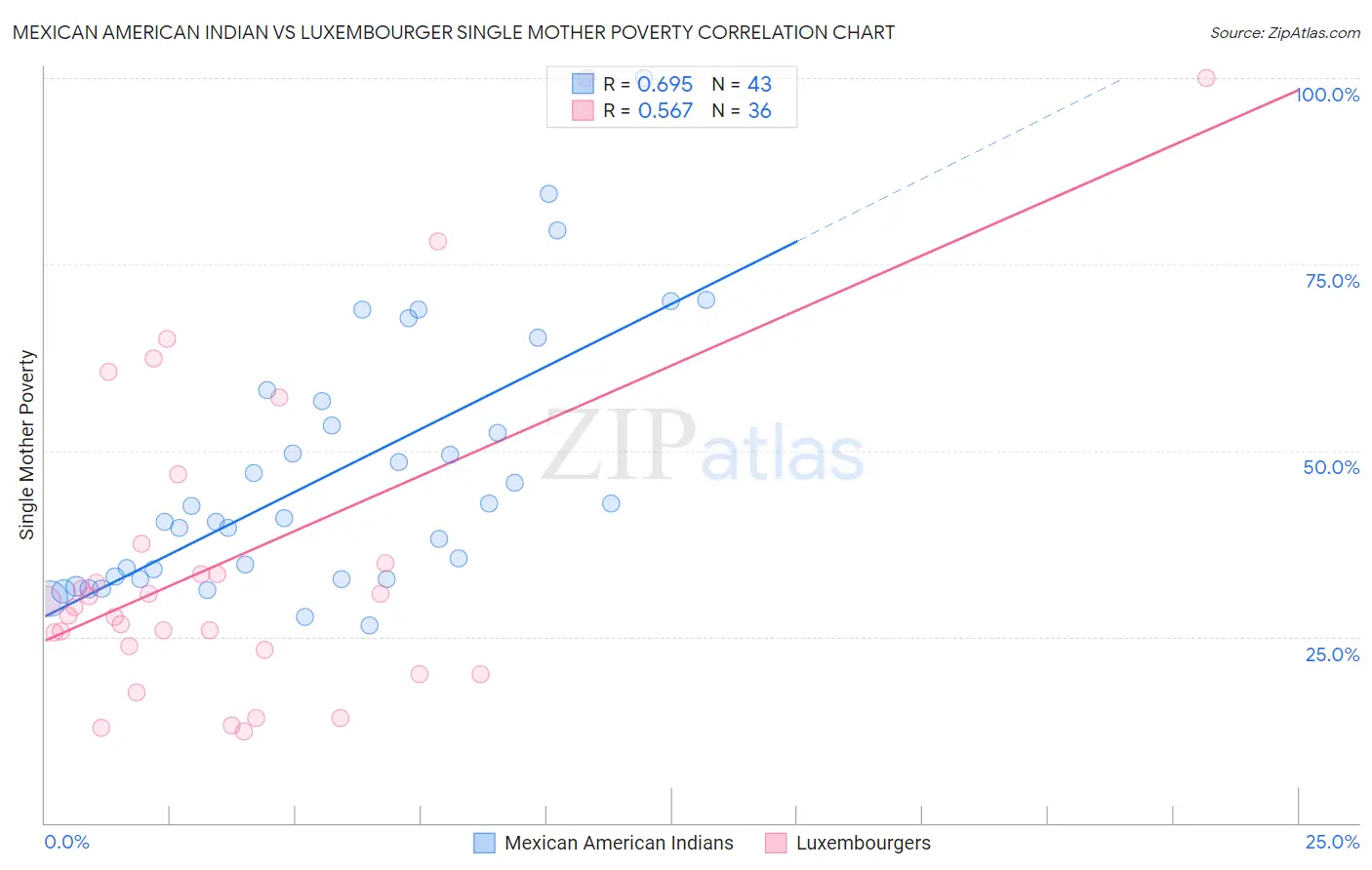 Mexican American Indian vs Luxembourger Single Mother Poverty