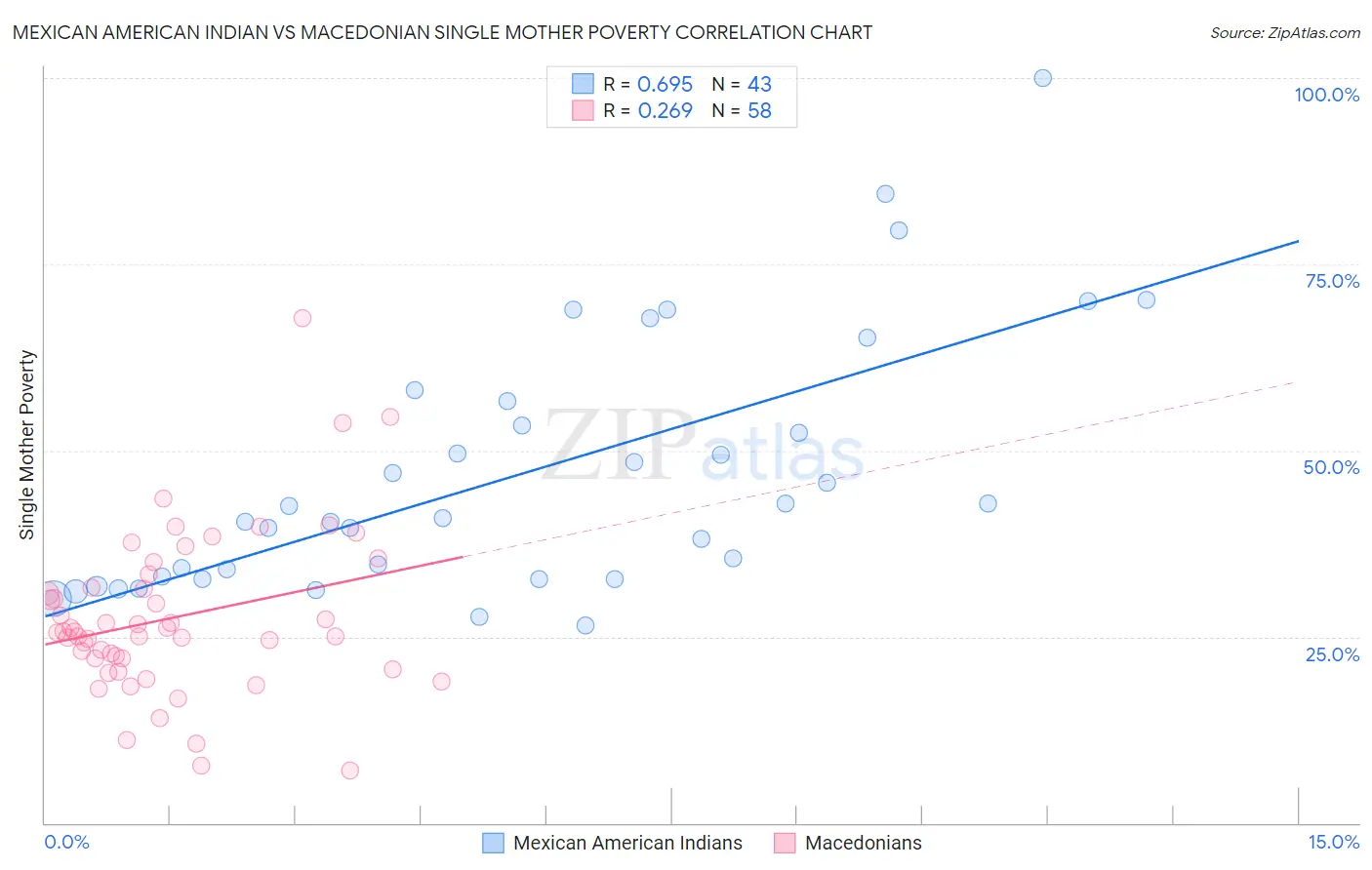 Mexican American Indian vs Macedonian Single Mother Poverty