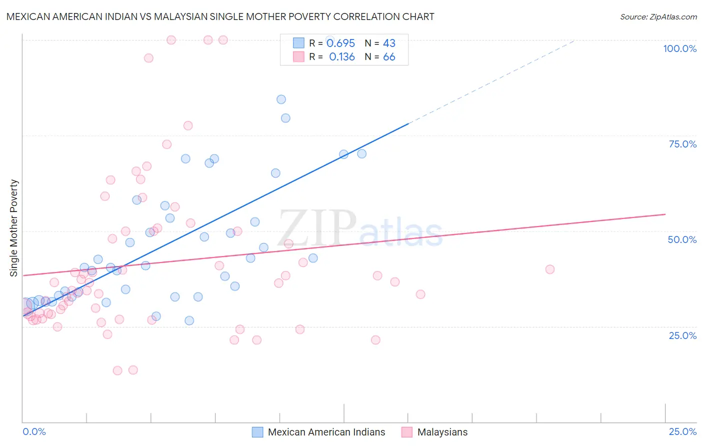 Mexican American Indian vs Malaysian Single Mother Poverty