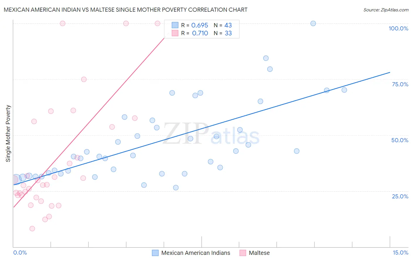 Mexican American Indian vs Maltese Single Mother Poverty