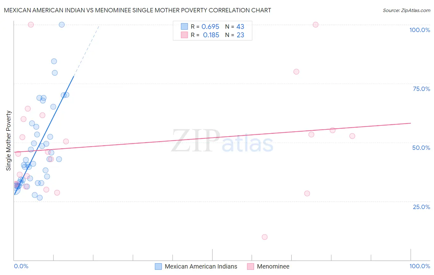 Mexican American Indian vs Menominee Single Mother Poverty